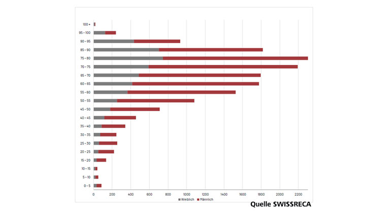 Fälle von Herzkreislaufstillständen - nach Alter und Geschlecht Fälle von Herzkreislaufstillständen - nach Alter und Geschlecht