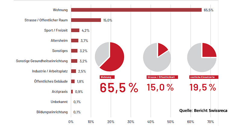 An welchen Orten ereignen sich die meisten Fälle von Herzkreislaufstillständen?